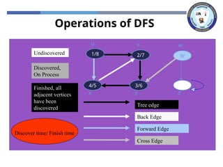 Operations of DFS
x z
y
w
v
u
x z
y
w
v
1/
u
x z
y
w
2/
v
1/
u
Tree edge
x z
3/
y
w
2/
v
1/
u
4/
x z
3/
y
w
2/
v
1/
u
4/
x z
3/
y
w
2/
v
1/
u
Back Edge
4/5
x z
3/
y
w
2/
v
1/
u
4/5
x z
3/6
y
w
2/
v
1/
u
4/5
x z
3/6
y
w
2/7
v
1/
u
4/5
x z
3/6
y
w
2/7
v
1/8
u
4/5
x z
3/6
y
w
2/7
v
1/8
u
Forward Edge
4/5
x z
3/6
y
9/
w
2/7
v
1/8
u
4/5
x z
3/6
y
9/
w
2/7
v
1/8
u
Cross Edge
Undiscovered
Discovered,
On Process
Finished, all
adjacent vertices
have been
discovered
Discover time/ Finish time
 