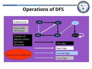 Operations of DFS
x z
y
w
v
u
x z
y
w
v
1/
u
x z
y
w
2/
v
1/
u
Tree edge
x z
3/
y
w
2/
v
1/
u
4/
x z
3/
y
w
2/
v
1/
u
4/
x z
3/
y
w
2/
v
1/
u
Back Edge
4/5
x z
3/
y
w
2/
v
1/
u
4/5
x z
3/6
y
w
2/
v
1/
u
4/5
x z
3/6
y
w
2/7
v
1/
u
4/5
x z
3/6
y
w
2/7
v
1/8
u
4/5
x z
3/6
y
w
2/7
v
1/8
u
Forward Edge
4/5
x z
3/6
y
9/
w
2/7
v
1/8
u
4/5
x z
3/6
y
9/
w
2/7
v
1/8
u
Cross Edge
4/5
x
10/
z
3/6
y
9/
w
2/7
v
1/8
u
4/5
x
10/
z
3/6
y
9/
w
2/7
v
1/8
u
4/5
x
10/11
z
3/6
y
9/
w
2/7
v
1/8
u
Undiscovered
Discovered,
On Process
Finished, all
adjacent vertices
have been
discovered
Discover time/ Finish time
 
