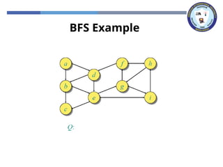 BFS Example
 