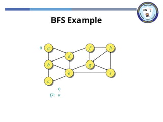 BFS Example
 