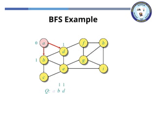BFS Example
 