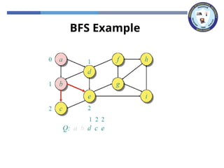 BFS Example
 