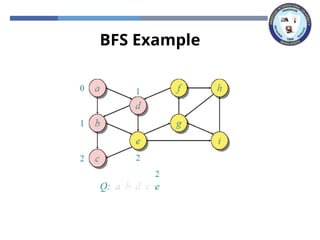 BFS Example
 