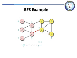 BFS Example
 