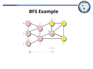 BFS Example
 