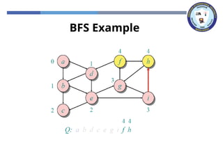 BFS Example
 