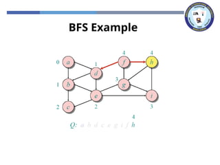 BFS Example
 