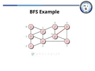 BFS Example
 