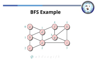 BFS Example
 