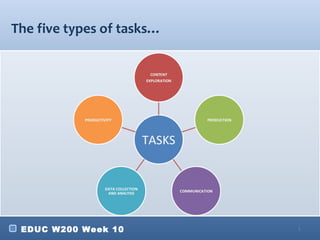 The five types of tasks…




 EDUC W200 Week 10         1
 