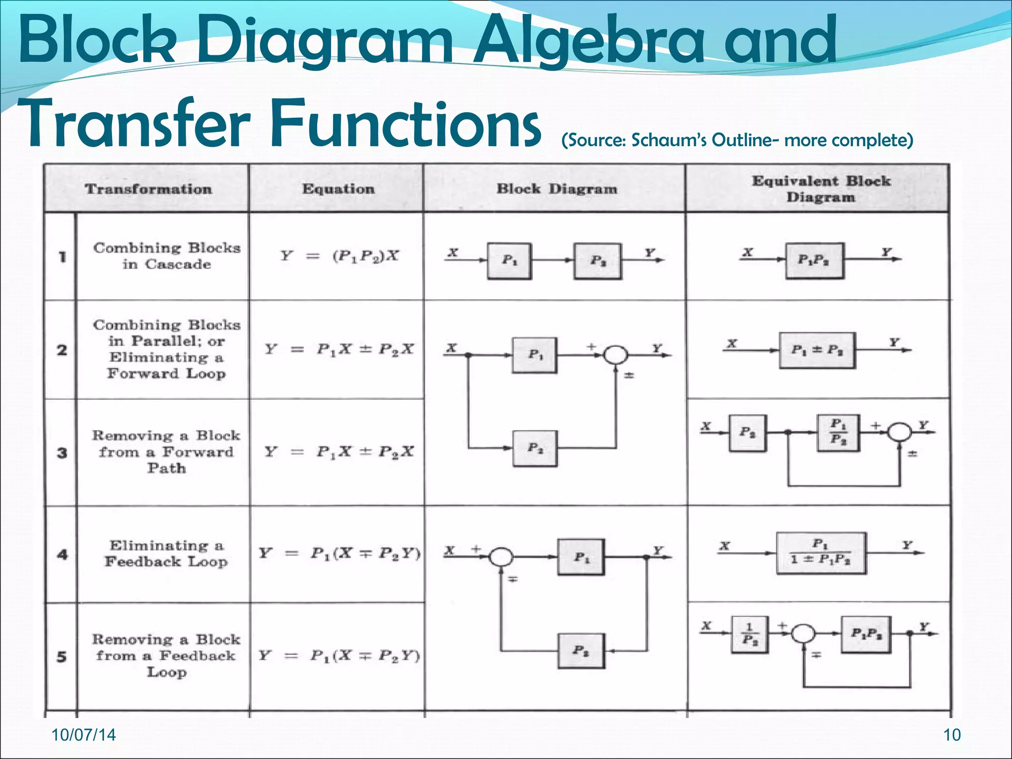Block Diagram Algebra and 
Transfer Functions (Source: Schaum’s Outline- more complete) 
10/07/14 10 
 