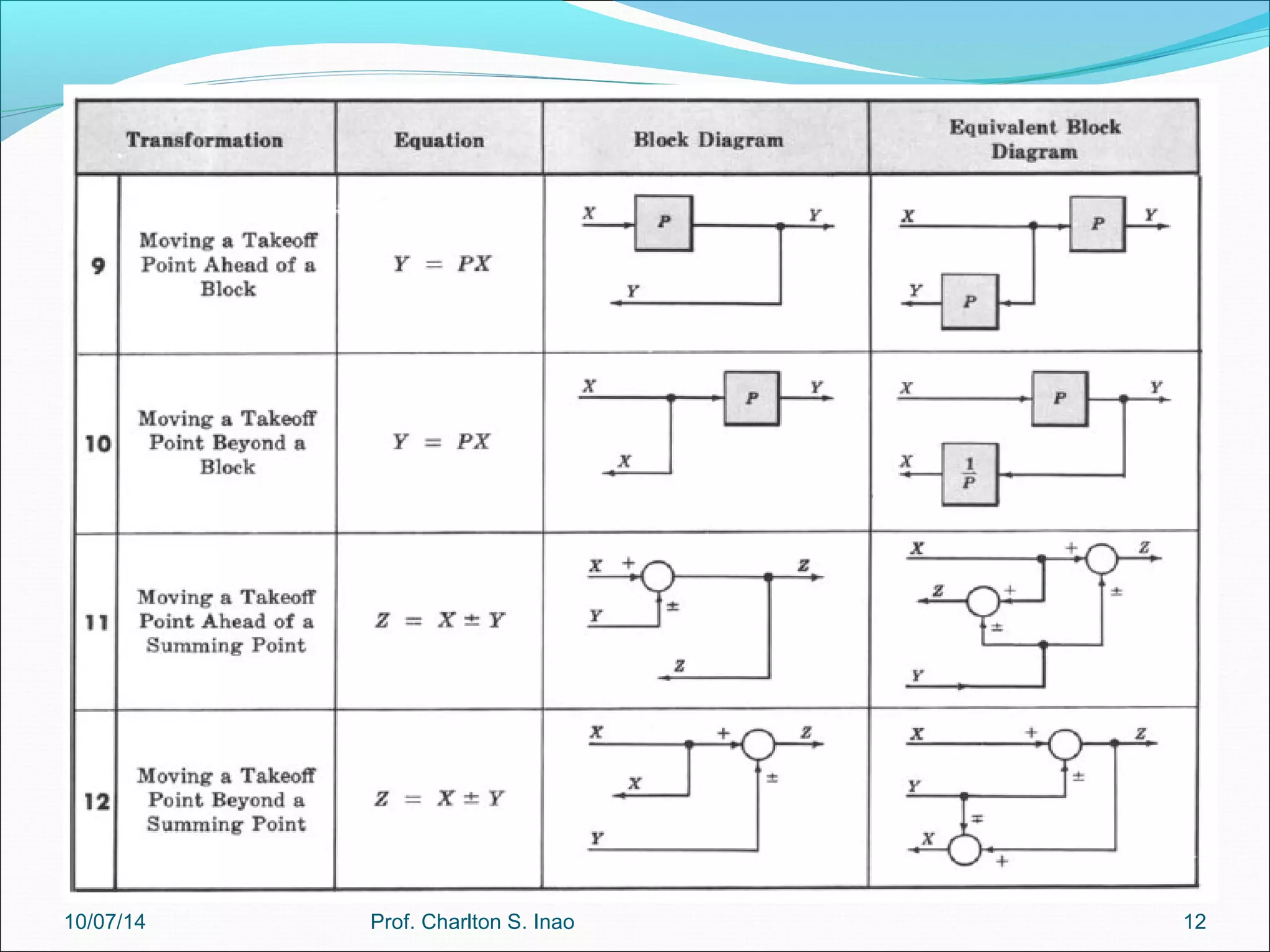 10/07/14 Prof. Charlton S. Inao 12 
 