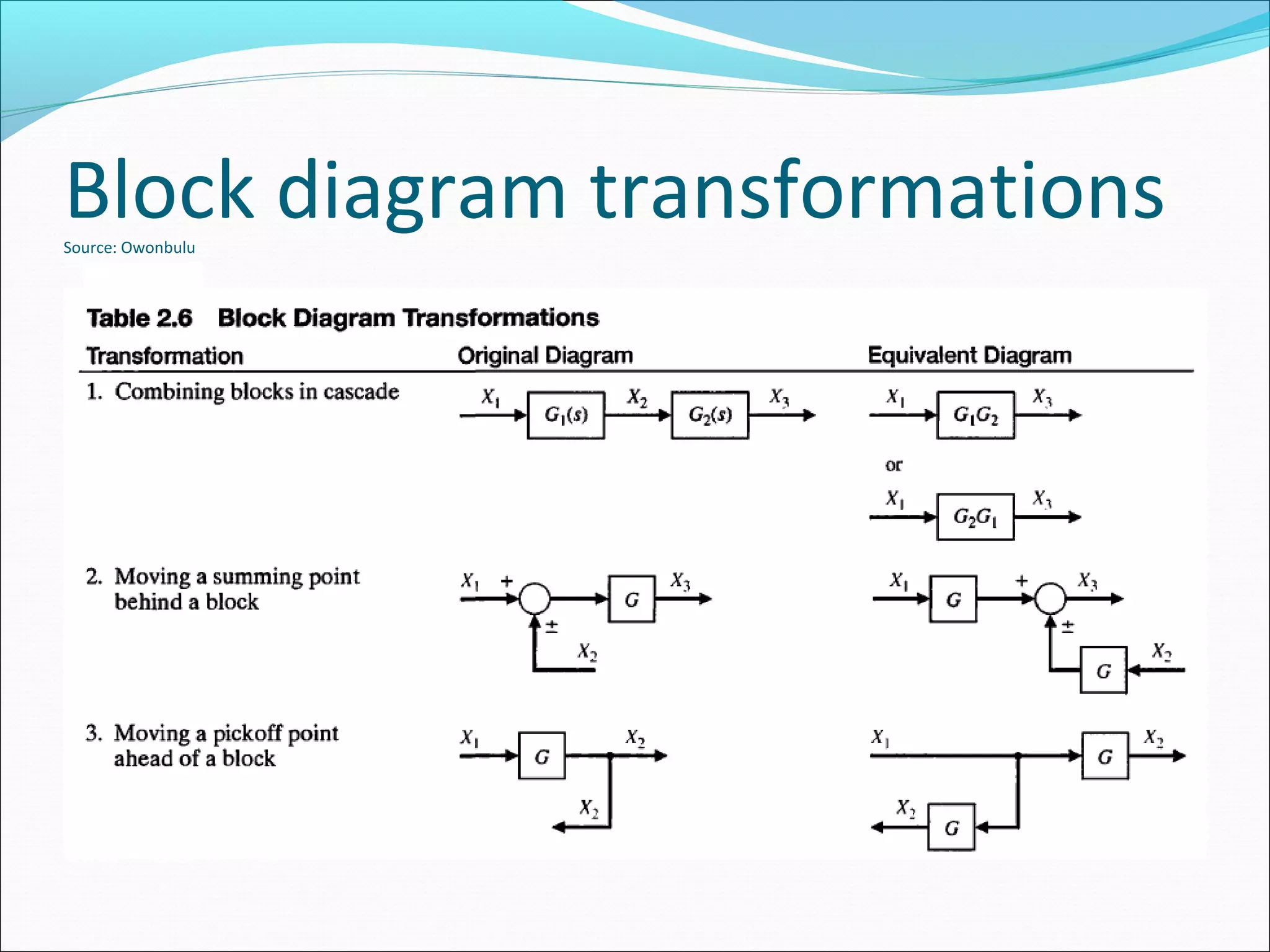 Block diagram transformations 
Source: Owonbulu 
 