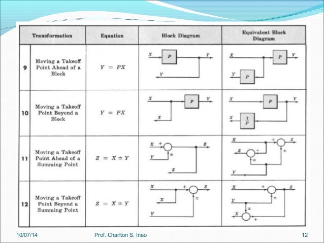 Week 10 part 1 pe 6282 Block Diagrams rules of block diagram reduction 