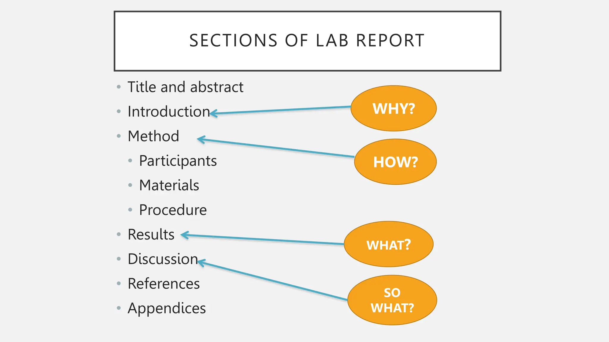 SECTIONS OF LAB REPORT
• Title and abstract
• Introduction
• Method
• Participants
• Materials
• Procedure
• Results
• Discussion
• References
• Appendices
WHY?
HOW?
WHAT?
SO
WHAT?
 