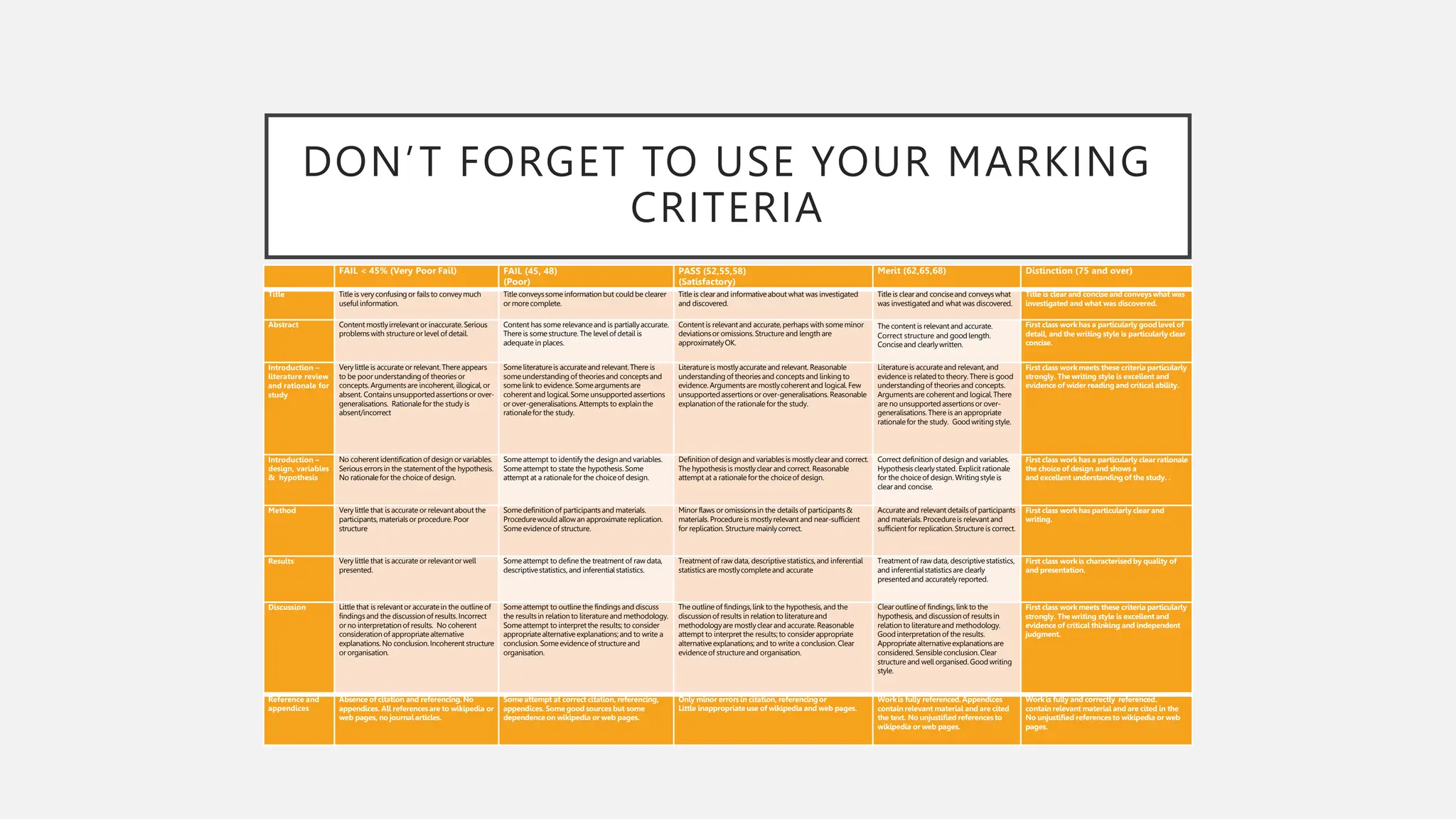 DON’T FORGET TO USE YOUR MARKING
CRITERIA
FAIL < 45% (Very Poor Fail) FAIL (45, 48)
(Poor)
PASS (52,55,58)
(Satisfactory)
Merit (62,65,68) Distinction (75 and over)
Title Title is very confusingor fails to conveymuch
useful information.
Title conveyssome informationbut couldbe clearer
or morecomplete.
Title is clear and informativeabout what was investigated
and discovered.
Title is clear and conciseand conveyswhat
was investigatedand what was discovered.
Title is clear and concise and conveys what was
investigated and what was discovered.
Abstract Content mostlyirrelevant or inaccurate.Serious
problemswith structureor level of detail.
Content has some relevanceand is partiallyaccurate.
There is somestructure. The level of detail is
adequate in places.
Content is relevantand accurate,perhaps with someminor
deviationsor omissions. Structure and length are
approximatelyOK.
The content is relevantand accurate.
Correct structure and goodlength.
Conciseand clearlywritten.
First class work has a particularly goodlevel of
detail, and the writing style is particularly clear
concise.
Introduction –
literature review
and rationale for
study
Very little is accurate or relevant.There appears
to be poor understandingof theoriesor
concepts.Argumentsare incoherent, illogical,or
absent. Containsunsupportedassertionsor over-
generalisations. Rationalefor the study is
absent/incorrect
Someliteratureis accurateand relevant.There is
someunderstandingof theoriesand conceptsand
somelink to evidence.Someargumentsare
coherent and logical.Some unsupportedassertions
or over-generalisations. Attempts to explainthe
rationalefor the study.
Literatureis mostlyaccurate and relevant. Reasonable
understandingof theoriesand conceptsand linkingto
evidence.Argumentsare mostlycoherentand logical. Few
unsupportedassertionsor over-generalisations. Reasonable
explanationof the rationalefor the study.
Literatureis accurateand relevant,and
evidenceis relatedto theory. There is good
understandingof theoriesand concepts.
Argumentsare coherent and logical.There
are no unsupportedassertionsor over-
generalisations. There is an appropriate
rationalefor the study. Goodwriting style.
First class work meets these criteria particularly
strongly. The writing style is excellent and
evidence of wider reading and critical ability.
Introduction –
design, variables
& hypothesis
No coherent identificationof design or variables.
Seriouserrorsin the statement of the hypothesis.
No rationalefor the choiceof design.
Someattempt to identify the designand variables.
Someattempt to state the hypothesis.Some
attempt at a rationalefor the choiceof design.
Definitionof design and variablesis mostlyclear and correct.
The hypothesisis mostlyclear and correct. Reasonable
attempt at a rationalefor the choiceof design.
Correct definitionof design and variables.
Hypothesisclearlystated. Explicit rationale
for the choiceof design. Writingstyle is
clear and concise.
First class work has a particularly clear rationale
the choice of design and shows a
and excellent understanding of the study. .
Method Very little that is accurate or relevantabout the
participants,materialsor procedure. Poor
structure
Somedefinitionof participantsand materials.
Procedurewould allowan approximatereplication.
Someevidenceof structure.
Minor flaws or omissionsin the details of participants&
materials. Procedureis mostlyrelevant and near-sufficient
for replication.Structure mainlycorrect.
Accurate and relevant detailsof participants
and materials.Procedureis relevantand
sufficientfor replication.Structure is correct.
First class work has particularly clear and
writing.
Results Very little that is accurate or relevantor well
presented.
Someattempt to define the treatment of raw data,
descriptivestatistics, and inferential statistics.
Treatment of raw data, descriptivestatistics,and inferential
statisticsare mostlycompleteand accurate
Treatment of raw data, descriptivestatistics,
and inferentialstatisticsare clearly
presentedand accuratelyreported.
First class work is characterised by quality of
and presentation.
Discussion Little that is relevantor accuratein the outlineof
findingsand the discussionof results.Incorrect
or no interpretationof results. No coherent
considerationof appropriatealternative
explanations. No conclusion.Incoherent structure
or organisation.
Someattempt to outlinethe findings and discuss
the resultsin relationto literatureand methodology.
Someattempt to interpretthe results; to consider
appropriatealternativeexplanations;and to write a
conclusion. Someevidenceof structureand
organisation.
The outlineof findings,link to the hypothesis,and the
discussionof results in relationto literatureand
methodologyare mostlyclear and accurate. Reasonable
attempt to interpret the results;to consider appropriate
alternativeexplanations; and to write a conclusion.Clear
evidenceof structureand organisation.
Clear outlineof findings,link to the
hypothesis, and discussionof resultsin
relationto literatureand methodology.
Goodinterpretationof the results.
Appropriatealternativeexplanationsare
considered.Sensibleconclusion.Clear
structure and well organised.Goodwriting
style.
First class work meets these criteria particularly
strongly. The writing style is excellent and
evidence of critical thinking and independent
judgment.
Reference and
appendices
Absence of citation and referencing. No
appendices. All referencesare to wikipedia or
web pages, no journalarticles.
Some attempt at correct citation, referencing,
appendices. Somegood sources but some
dependenceon wikipedia or web pages.
Only minor errors in citation, referencingor
Little inappropriate use of wikipedia and web pages.
Workis fully referenced.Appendices
contain relevant material and are cited
the text. No unjustified references to
wikipedia or web pages.
Workis fully and correctly referenced.
contain relevant material and are cited in the
No unjustified references to wikipedia or web
pages.
 