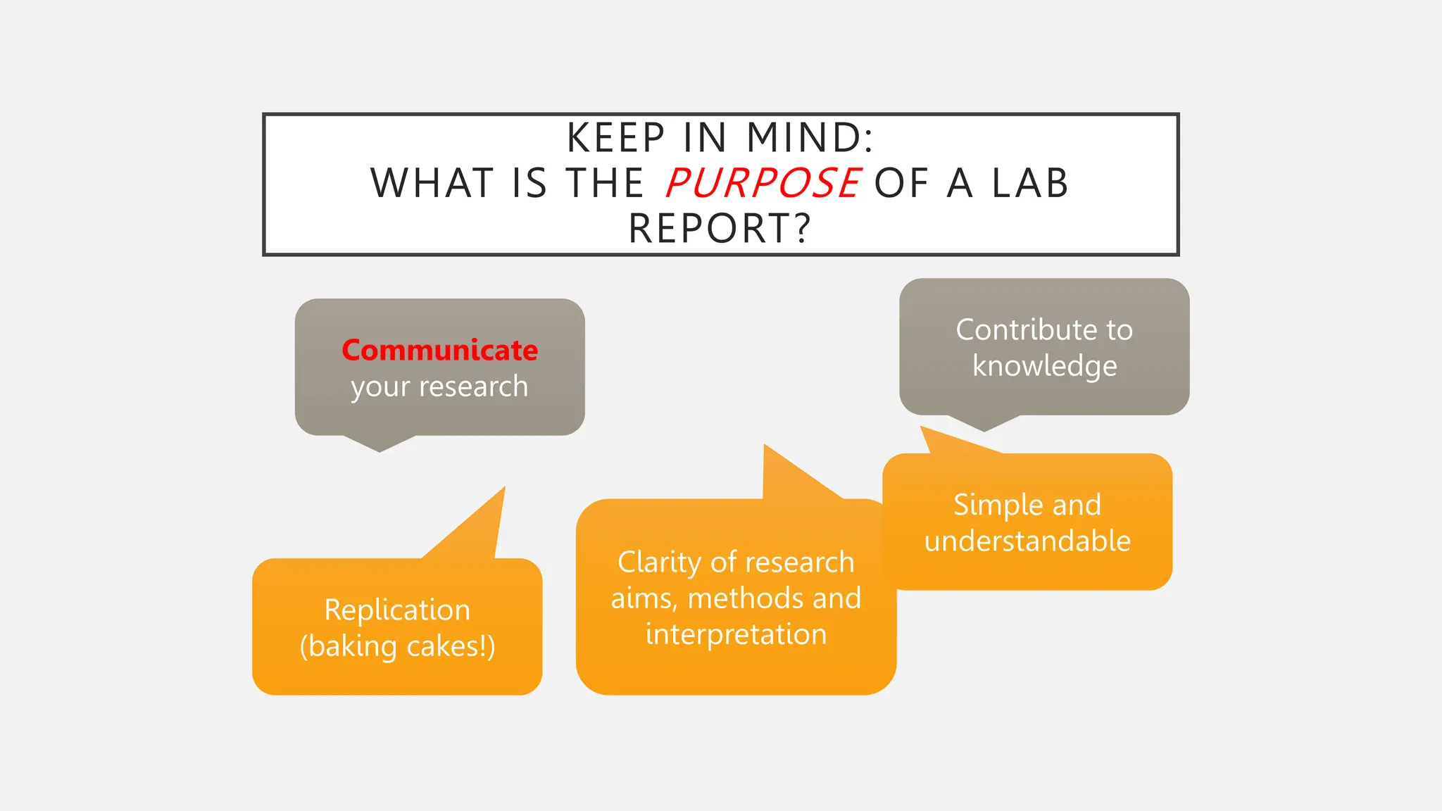 KEEP IN MIND:
WHAT IS THE PURPOSE OF A LAB
REPORT?
Contribute to
knowledge
Communicate
your research
Replication
(baking cakes!)
Clarity of research
aims, methods and
interpretation
Simple and
understandable
 