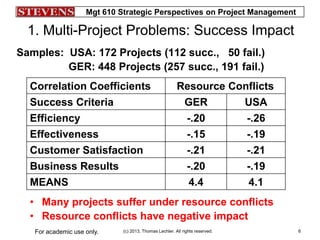 Mgt 610 Strategic Perspectives on Project Management
(c) 2013, Thomas Lechler. All rights reserved.For academic use only. 6
1. Multi-Project Problems: Success Impact
Samples: USA: 172 Projects (112 succ., 50 fail.)
GER: 448 Projects (257 succ., 191 fail.)
Correlation Coefficients Resource Conflicts
Success Criteria GER USA
Efficiency -.20 -.26
Effectiveness -.15 -.19
Customer Satisfaction -.21 -.21
Business Results -.20 -.19
MEANS 4.4 4.1
• Many projects suffer under resource conflicts
• Resource conflicts have negative impact
 