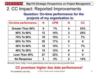 Mgt 610 Strategic Perspectives on Project Management
(c) 2013, Thomas Lechler. All rights reserved.For academic use only. 8
On-time performance N CPM N CC
Greater Than 90% 9 7% 8 53%
80% To 90% 12 10% 3 20%
70% To 80% 18 15% 1 7%
60% To 70% 20 17% 0 0
50% To 60% 18 15% 1 7%
40% To 50% 15 12% 0 0
Less Than 40% 27 22% 0 0
No Response 2 2% 2 14%
Results from: http://www.pdinstitute.com/surveys/surveyresults.htm
Question: On-time performance for the
projects of my organization is:
CC promises higher due date performance!
2. CC Impact: Reported Improvements
 