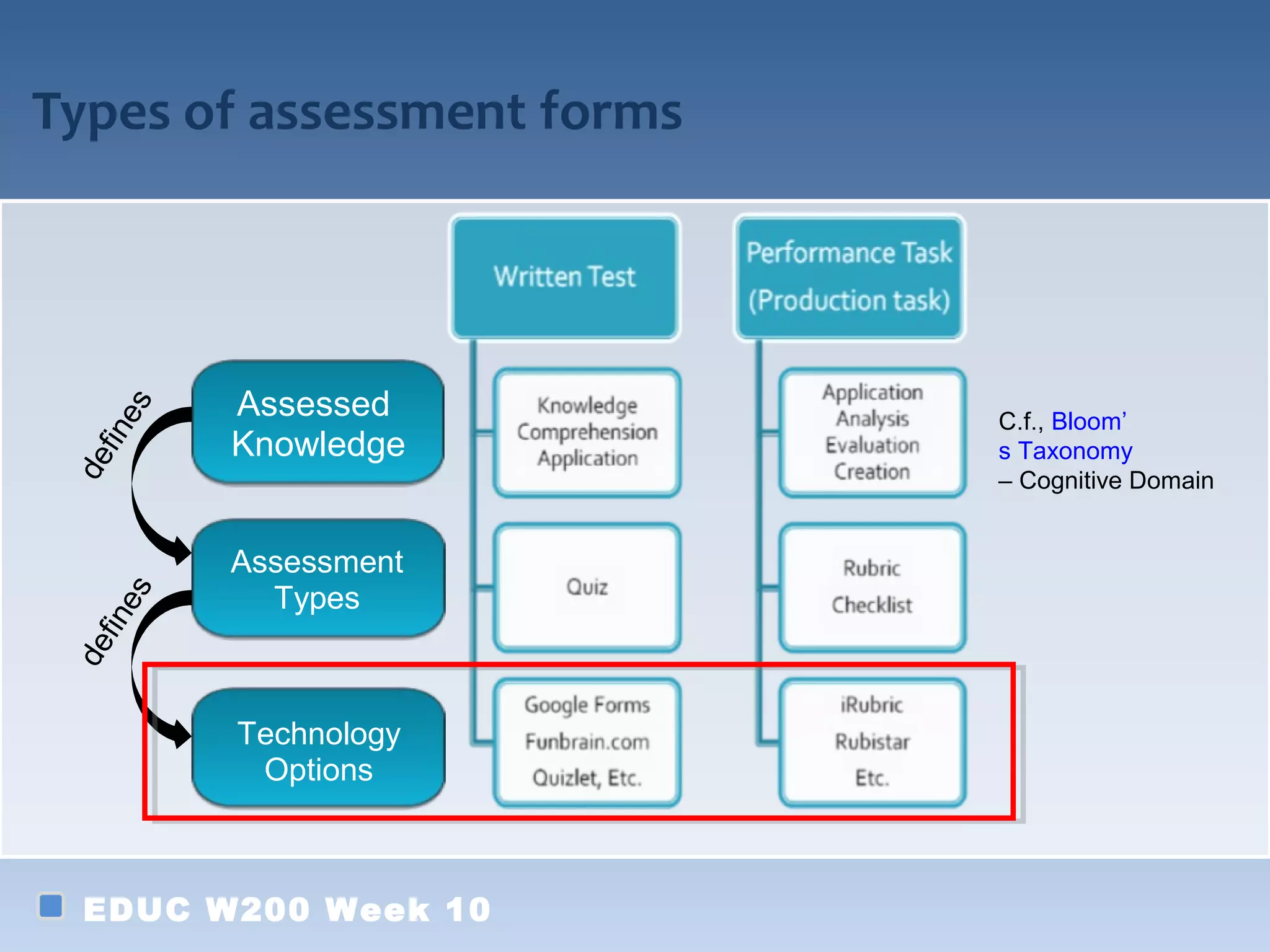 Types of assessment forms




          Assessed
      s




                            C.f., Bloom’
   ne




          Knowledge         s Taxonomy
    fi
 de




                            – Cognitive Domain


          Assessment
            Types
      s
   ne
    fi
 de




          Technology
           Options



  EDUC W200 Week 10
 