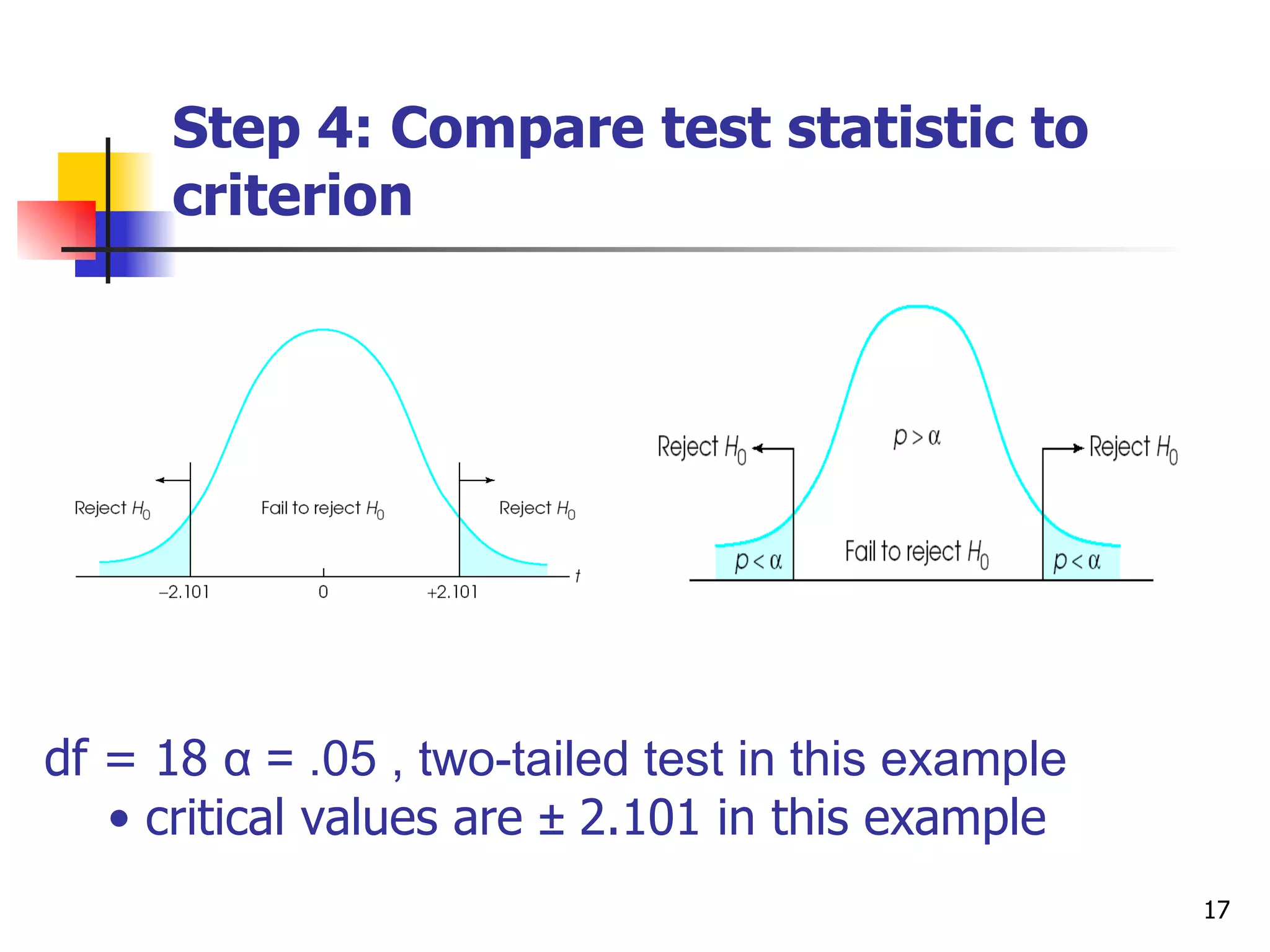 Step 4: Compare test statistic to
      criterion




df = 18 α = .05 , two-tailed test in this example
   • critical values are ± 2.101 in this example
                                                    17
 