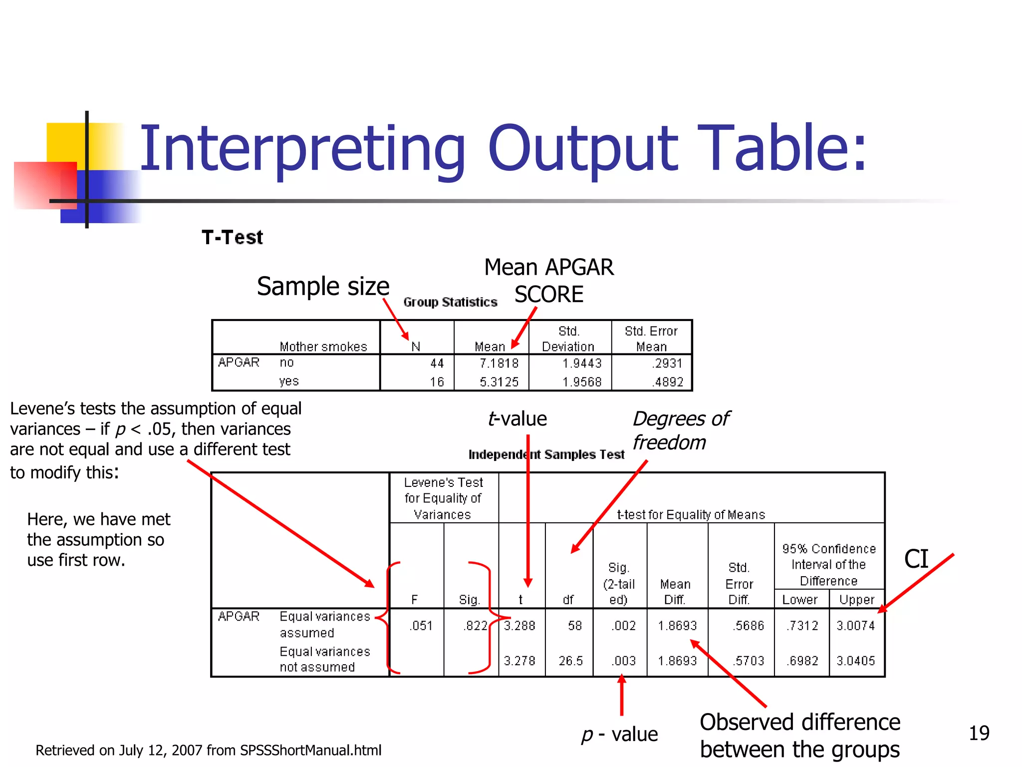 Interpreting Output Table:
                                                          Mean APGAR
                                    Sample size             SCORE



Levene’s tests the assumption of equal
variances – if p < .05, then variances
                                                          t-value        Degrees of
are not equal and use a different test                                   freedom
to modify this:

  Here, we have met
  the assumption so
  use first row.                                                                                      CI




                                                                    p - value
                                                                                Observed difference        19
   Retrieved on July 12, 2007 from SPSSShortManual.html                         between the groups
 