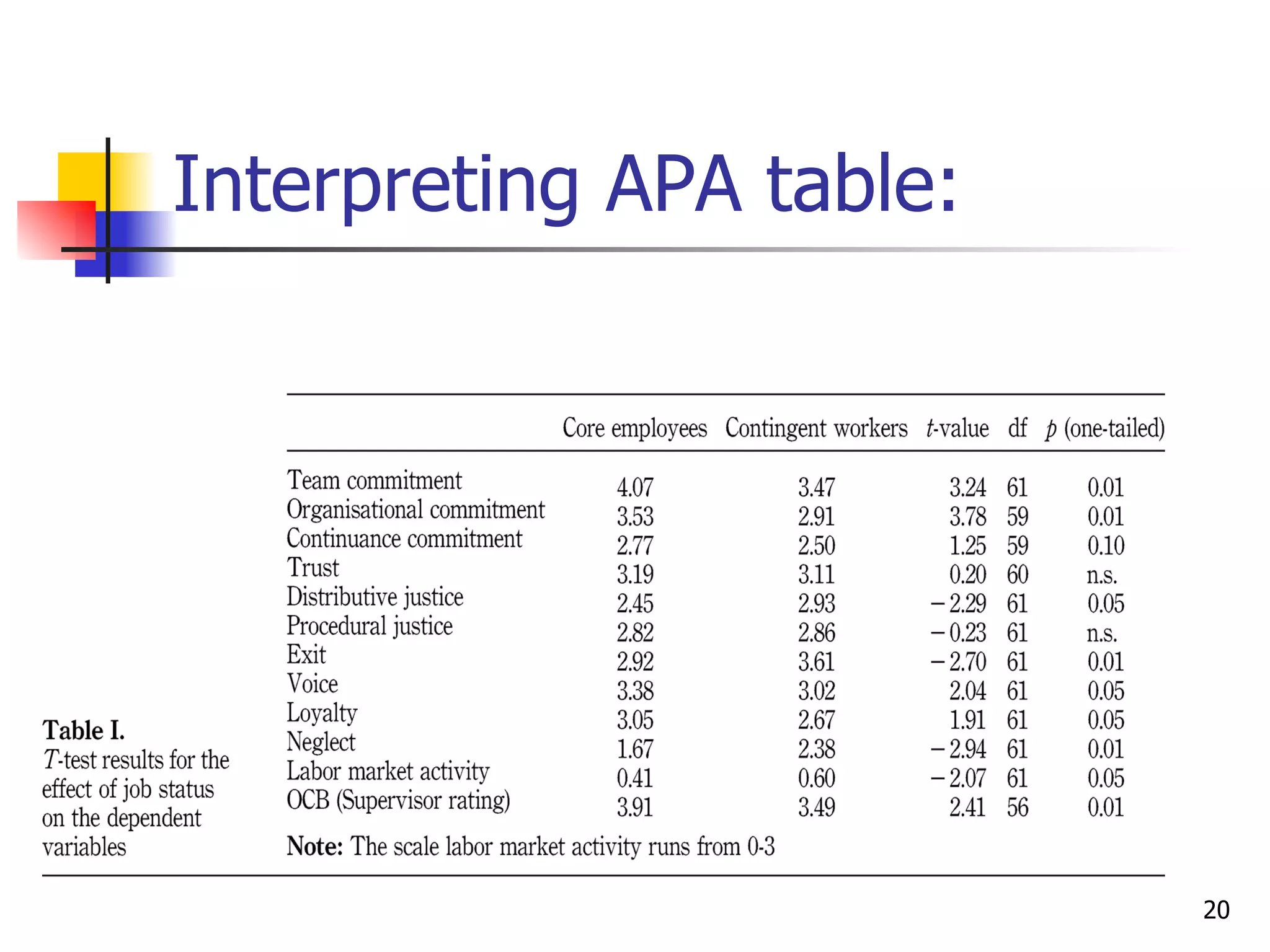 Interpreting APA table:




                          20
 