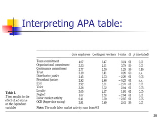 Interpreting APA table:




                          20
 