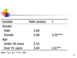 Variable                       Math anxiety   t
 Gender
  Male                             3.66
  Female                           3.98        3.35***
 Age
  Under 40 years                   3.32
  Over 41 years                    3.64        2.67**
Note. **p < .01. ***p < .001.
                                                         21
 