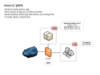 Week10. 방화벽
네트워크의 보안을 강화하는 방법
외부의 네트워크 공격을 막는 하드웨어/소프트웨어
대부분의 방화벽은 정책(조건)을 정해 네트워크 간의 트래픽을 제어
TCP/IP를 사용하는 인터넷에 특화
내부와 외부 네트워크 사이에
존재하는 서브넷
외부 네트워크만 허용(PAT)
메일서버, 웹서버, DNS서버
근거리통신망
(내부 네트워크)
방화벽
 