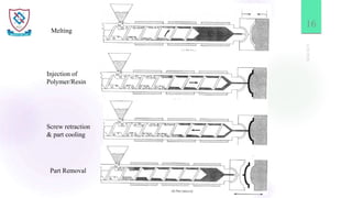 Poly Processing Reverse Float Parts Polymer Processing( Manufacturing Of Polymer) | PPTX
