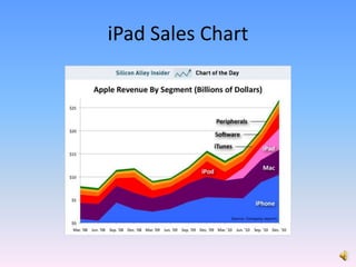 iPad Sales Chart