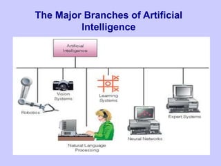 The Major Branches of Artificial
Intelligence
 