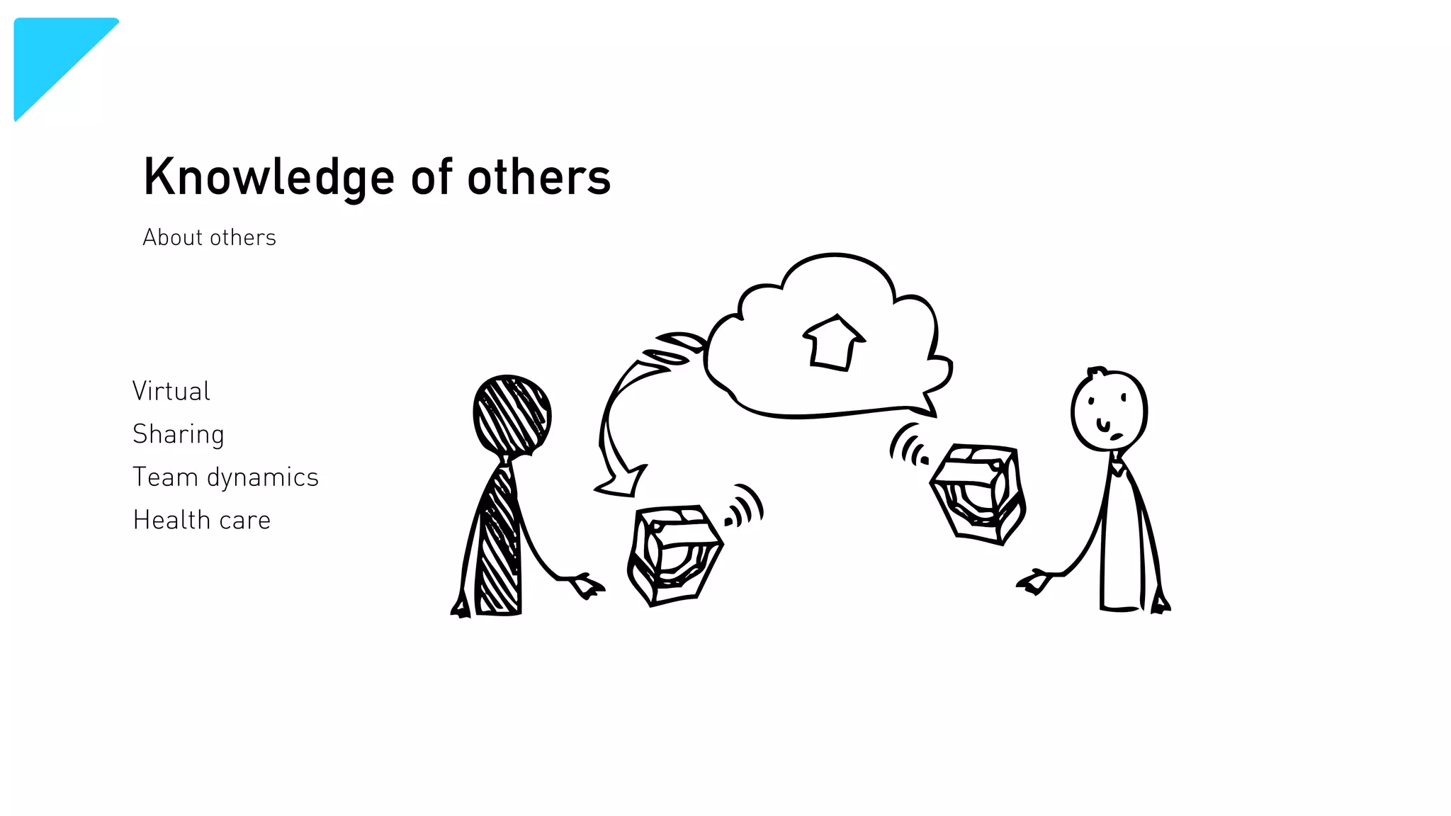 Knowledge of others
About others

Virtual
Sharing
Team dynamics
Health care

 