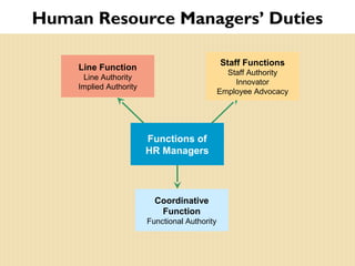 Human Resource Managers’ Duties
Functions of
HR Managers
Line Function
Line Authority
Implied Authority
Staff Functions
Staff Authority
Innovator
Employee Advocacy
Coordinative
Function
Functional Authority
 