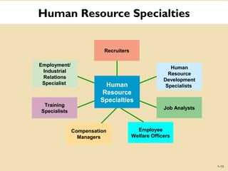 Human Resource Specialties
1–13
Recruiters
Human
Resource
Development
Specialists
Employment/
Industrial
Relations
Specialist
Training
Specialists
Job Analysts
Compensation
Managers
Human
Resource
Specialties
Employee
Welfare Officers
 