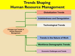Globalization Trends
Trends in the Nature of Work
Workforce Demographic Trends
Economic Challenges and Trends
Changes and Trends in
Human Resource
Management
Trends Shaping
Human Resource Management
Indebtedness and Deregulation
Technological Trends
 