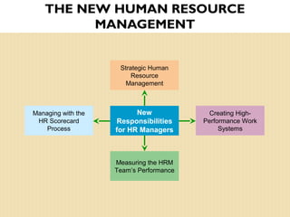THE NEW HUMAN RESOURCE
MANAGEMENT
New
Responsibilities
for HR Managers
Measuring the HRM
Team’s Performance
Managing with the
HR Scorecard
Process
Creating High-
Performance Work
Systems
Strategic Human
Resource
Management
 