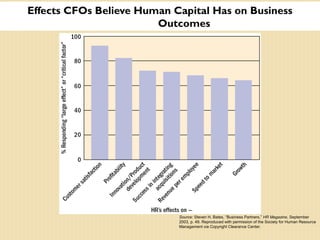 Effects CFOs Believe Human Capital Has on Business
Outcomes
Source: Steven H. Bates, “Business Partners,” HR Magazine, September
2003, p. 49. Reproduced with permission of the Society for Human Resource
Management via Copyright Clearance Center.
 