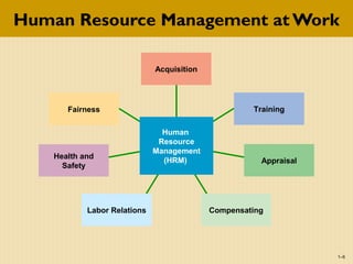 Human Resource Management at Work
1–6
Acquisition
Training
Appraisal
CompensatingLabor Relations
Health and
Safety
Fairness
Human
Resource
Management
(HRM)
 