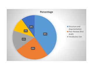 40%
25%
15%
10%
10%
Percentage
Structure and
Argumentation
Peer Review (first
draft)
Vocabulary Use
 