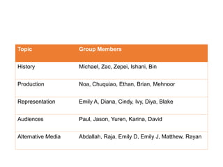 Topic Group Members
History Michael, Zac, Zepei, Ishani, Bin
Production Noa, Chuquiao, Ethan, Brian, Mehnoor
Representation Emily A, Diana, Cindy, Ivy, Diya, Blake
Audiences Paul, Jason, Yuren, Karina, David
Alternative Media Abdallah, Raja, Emily D, Emily J, Matthew, Rayan
 
