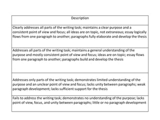 Description
Clearly addresses all parts of the writing task; maintains a clear purpose and a
consistent point of view and focus; all ideas are on topic, not extraneous; essay logically
flows from one paragraph to another; paragraphs fully elaborate and develop the thesis
Addresses all parts of the writing task; maintains a general understanding of the
purpose and mostly consistent point of view and focus; ideas are on topic; essay flows
from one paragraph to another; paragraphs build and develop the thesis
Addresses only parts of the writing task; demonstrates limited understanding of the
purpose and an unclear point of view and focus; lacks unity between paragraphs; weak
paragraph development; lacks sufficient support for the thesis
Fails to address the writing task; demonstrates no understanding of the purpose; lacks
point of view, focus, and unity between paragraphs; little or no paragraph development
 