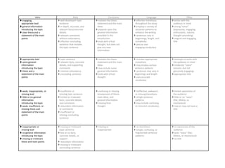 Intro Body Conclusion Language Other
 engaging,
appropriate lead
 general information
introducing the topic
 clear thesis and a
statement of the main
points
 well-developed topic
sentence
 in-depth, accurate, and
relevant facts/concrete
details
 relevant comments
without redundancy
 effective concluding
sentence that restates
the topic sentence
 restates the thesis
statement and the main
ideas
 expands upon the
general information
provided in the
introduction
 ends with a final
thought, but does not
give any new
information
 effective transitions
throughout the essay
 employs a variety of
sentence patterns to
enhance the writing
 sentences vary in
beginnings, length, and
complexity
 precise and
engaging vocabulary
 writes with the
audience in mind
 strong “voice”
(expressive, engaging,
enthusiastic, natural,
thought-provoking)
 original and engaging
title
 appropriate lead
 some general
information
introducing the topic
 thesis and a
statement of the main
points
 topic sentence
 relevant facts, concrete
details, and supporting
comments
 minimal redundancy
 concluding sentence
 restates the thesis
statement and the main
ideas
 may include some
general information
 ends with a final
thought
 includes appropriate
transitions
 may employ various
sentence patterns
 sentences may vary in
beginnings and length
 uses accurate
vocabulary
 attempts to write with
the audience in mind
 moderate “voice”
(sincere, but not
genuinely engaging)
 appropriate title
 weak, inappropriate, or
missing lead
 little or no general
information
introducing the topic
 weak, insufficient, or
missing thesis and
statement of the main
points
 insufficient or
missing topic sentence
 limited or irrelevant
facts, concrete details,
and comments
 redundant information
or comments
 insufficient or
missing concluding
sentence
 confusing or missing
restatement of thesis,
main ideas, and
general information
 missing final
thought
 ineffective, awkward,
or missing transitions
 simple sentence
patterns
 may include confusing
or incorrect vocabulary
 limited awareness of
the audience
 little or no “voice”
(flat, lifeless, or
mechanical)
 may or may not have a
title
 inappropriate or
missing lead
 no general information
introducing the topic
 missing or irrelevant
thesis and main points
 missing or irrelevant
topic sentence
 few or no facts,
concrete details, or
support
 redundant information
 missing or irrelevant
concluding sentence
 missing or
inappropriate
 no transitions
 simple, confusing, or
fragmented sentence
patterns
 no awareness of the
audience
 lacks “voice” (flat,
lifeless, or mechanical)
 no title
 