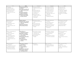 Intro Body Conclusion Language Other
 engaging,
appropriate lead
 general information
introducing the topic
 clear thesis and a
statement of the main
points
 well-developed topic
sentence
 in-depth, accurate, and
relevant facts/concrete
details
 relevant comments
without redundancy
 effective concluding
sentence that restates
the topic sentence
 restates the thesis
statement and the main
ideas
 expands upon the
general information
provided in the
introduction
 ends with a final
thought, but does not
give any new
information
 effective transitions
throughout the essay
 employs a variety of
sentence patterns to
enhance the writing
 sentences vary in
beginnings, length, and
complexity
 precise and
engaging vocabulary
 writes with the
audience in mind
 strong “voice”
(expressive, engaging,
enthusiastic, natural,
thought-provoking)
 original and engaging
title
 appropriate lead
 some general
information
introducing the topic
 thesis and a
statement of the main
points
 topic sentence
 relevant facts, concrete
details, and supporting
comments
 minimal redundancy
 concluding sentence
 restates the thesis
statement and the main
ideas
 may include some
general information
 ends with a final
thought
 includes appropriate
transitions
 may employ various
sentence patterns
 sentences may vary in
beginnings and length
 uses accurate
vocabulary
 attempts to write with
the audience in mind
 moderate “voice”
(sincere, but not
genuinely engaging)
 appropriate title
 weak, inappropriate, or
missing lead
 little or no general
information
introducing the topic
 weak, insufficient, or
missing thesis and
statement of the main
points
 insufficient or
missing topic sentence
 limited or irrelevant
facts, concrete details,
and comments
 redundant information
or comments
 insufficient or
missing concluding
sentence
 confusing or missing
restatement of thesis,
main ideas, and
general information
 missing final
thought
 ineffective, awkward,
or missing transitions
 simple sentence
patterns
 may include confusing
or incorrect vocabulary
 limited awareness of
the audience
 little or no “voice”
(flat, lifeless, or
mechanical)
 may or may not have a
title
 inappropriate or
missing lead
 no general information
introducing the topic
 missing or irrelevant
thesis and main points
 missing or irrelevant
topic sentence
 few or no facts,
concrete details, or
support
 redundant information
 missing or irrelevant
concluding sentence
 missing or
inappropriate
 no transitions
 simple, confusing, or
fragmented sentence
patterns
 no awareness of the
audience
 lacks “voice” (flat,
lifeless, or mechanical)
 no title
 