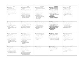 Intro Body Conclusion Language Other
 engaging,
appropriate lead
 general information
introducing the topic
 clear thesis and a
statement of the main
points
 well-developed topic
sentence
 in-depth, accurate, and
relevant facts/concrete
details
 relevant comments
without redundancy
 effective concluding
sentence that restates
the topic sentence
 restates the thesis
statement and the main
ideas
 expands upon the
general information
provided in the
introduction
 ends with a final
thought, but does not
give any new
information
 effective transitions
throughout the essay
 employs a variety of
sentence patterns to
enhance the writing
 sentences vary in
beginnings, length, and
complexity
 precise and
engaging vocabulary
 writes with the
audience in mind
 strong “voice”
(expressive, engaging,
enthusiastic, natural,
thought-provoking)
 original and engaging
title
 appropriate lead
 some general
information
introducing the topic
 thesis and a
statement of the main
points
 topic sentence
 relevant facts, concrete
details, and supporting
comments
 minimal redundancy
 concluding sentence
 restates the thesis
statement and the main
ideas
 may include some
general information
 ends with a final
thought
 includes appropriate
transitions
 may employ various
sentence patterns
 sentences may vary in
beginnings and length
 uses accurate
vocabulary
 attempts to write with
the audience in mind
 moderate “voice”
(sincere, but not
genuinely engaging)
 appropriate title
 weak, inappropriate, or
missing lead
 little or no general
information
introducing the topic
 weak, insufficient, or
missing thesis and
statement of the main
points
 insufficient or
missing topic sentence
 limited or irrelevant
facts, concrete details,
and comments
 redundant information
or comments
 insufficient or
missing concluding
sentence
 confusing or missing
restatement of thesis,
main ideas, and
general information
 missing final
thought
 ineffective, awkward,
or missing transitions
 simple sentence
patterns
 may include confusing
or incorrect vocabulary
 limited awareness of
the audience
 little or no “voice”
(flat, lifeless, or
mechanical)
 may or may not have a
title
 inappropriate or
missing lead
 no general information
introducing the topic
 missing or irrelevant
thesis and main points
 missing or irrelevant
topic sentence
 few or no facts,
concrete details, or
support
 redundant information
 missing or irrelevant
concluding sentence
 missing or
inappropriate
 no transitions
 simple, confusing, or
fragmented sentence
patterns
 no awareness of the
audience
 lacks “voice” (flat,
lifeless, or mechanical)
 no title
 