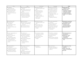 Intro Body Conclusion Language Other
 engaging,
appropriate lead
 general information
introducing the topic
 clear thesis and a
statement of the main
points
 well-developed topic
sentence
 in-depth, accurate, and
relevant facts/concrete
details
 relevant comments
without redundancy
 effective concluding
sentence that restates
the topic sentence
 restates the thesis
statement and the main
ideas
 expands upon the
general information
provided in the
introduction
 ends with a final
thought, but does not
give any new
information
 effective transitions
throughout the essay
 employs a variety of
sentence patterns to
enhance the writing
 sentences vary in
beginnings, length, and
complexity
 precise and
engaging vocabulary
 writes with the
audience in mind
 strong “voice”
(expressive, engaging,
enthusiastic, natural,
thought-provoking)
 original and engaging
title
 appropriate lead
 some general
information
introducing the topic
 thesis and a
statement of the main
points
 topic sentence
 relevant facts, concrete
details, and supporting
comments
 minimal redundancy
 concluding sentence
 restates the thesis
statement and the main
ideas
 may include some
general information
 ends with a final
thought
 includes appropriate
transitions
 may employ various
sentence patterns
 sentences may vary in
beginnings and length
 uses accurate
vocabulary
 attempts to write with
the audience in mind
 moderate “voice”
(sincere, but not
genuinely engaging)
 appropriate title
 weak, inappropriate, or
missing lead
 little or no general
information
introducing the topic
 weak, insufficient, or
missing thesis and
statement of the main
points
 insufficient or
missing topic sentence
 limited or irrelevant
facts, concrete details,
and comments
 redundant information
or comments
 insufficient or
missing concluding
sentence
 confusing or missing
restatement of thesis,
main ideas, and
general information
 missing final
thought
 ineffective, awkward,
or missing transitions
 simple sentence
patterns
 may include confusing
or incorrect vocabulary
 limited awareness of
the audience
 little or no “voice”
(flat, lifeless, or
mechanical)
 may or may not have a
title
 inappropriate or
missing lead
 no general information
introducing the topic
 missing or irrelevant
thesis and main points
 missing or irrelevant
topic sentence
 few or no facts,
concrete details, or
support
 redundant information
 missing or irrelevant
concluding sentence
 missing or
inappropriate
 no transitions
 simple, confusing, or
fragmented sentence
patterns
 no awareness of the
audience
 lacks “voice” (flat,
lifeless, or mechanical)
 no title
 
