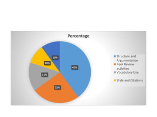 40%
25%
15%
10%
10%
Percentage
Structure and
Argumentation
Peer Review
activities
Vocabulary Use
Style and Citations
 