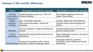 6
Subtopic 3: ESL and EFL differences
Feature ESL (English as a Second Language) EFL (English as a Foreign Language)
Learning
Environment
English-speaking country (e.g., USA, UK,
Canada, Australia)
Non-English speaking country (e.g.,
Japan, China, Brazil)
Exposure to
English High - Immersed in daily life Limited - Mostly within the classroom
Classroom
Diversity
Often mixed nationalities, various first
languages
Typically shared native language and
culture
Motivation
Survival, integration, academic/professional
success
Academic/professional advancement,
personal interest, travel
Cultural
Awareness
Developed through real-life interactions and
experiences
More challenging to acquire, may rely on
media portrayals
Teaching Focus
Practical communication skills, cultural
integration, academic language support
Language proficiency, grammar,
vocabulary, cultural awareness through
texts/media
 