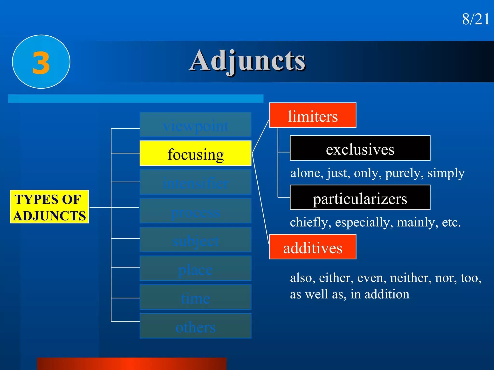 Adjuncts 3 8/21 alone, just, only, purely, simply chiefly, especially, mainly, etc. also, either, even, neither, nor, too, as well as, in addition viewpoint focusing intensifier process subject place time others TYPES OF  ADJUNCTS limiters additives exclusives particularizers 